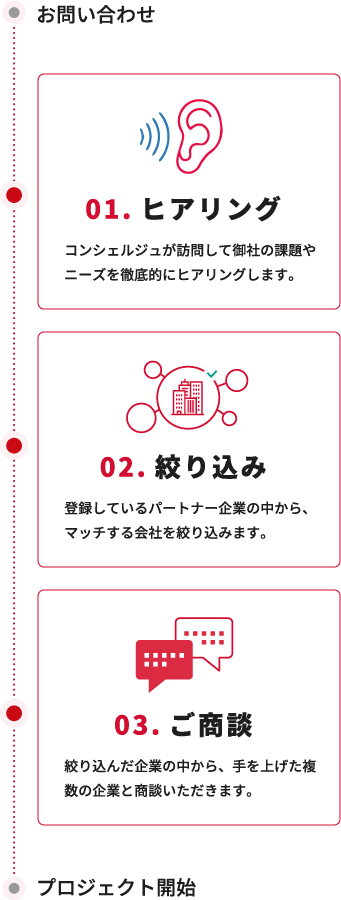 プロジェクト開始までのフロー図