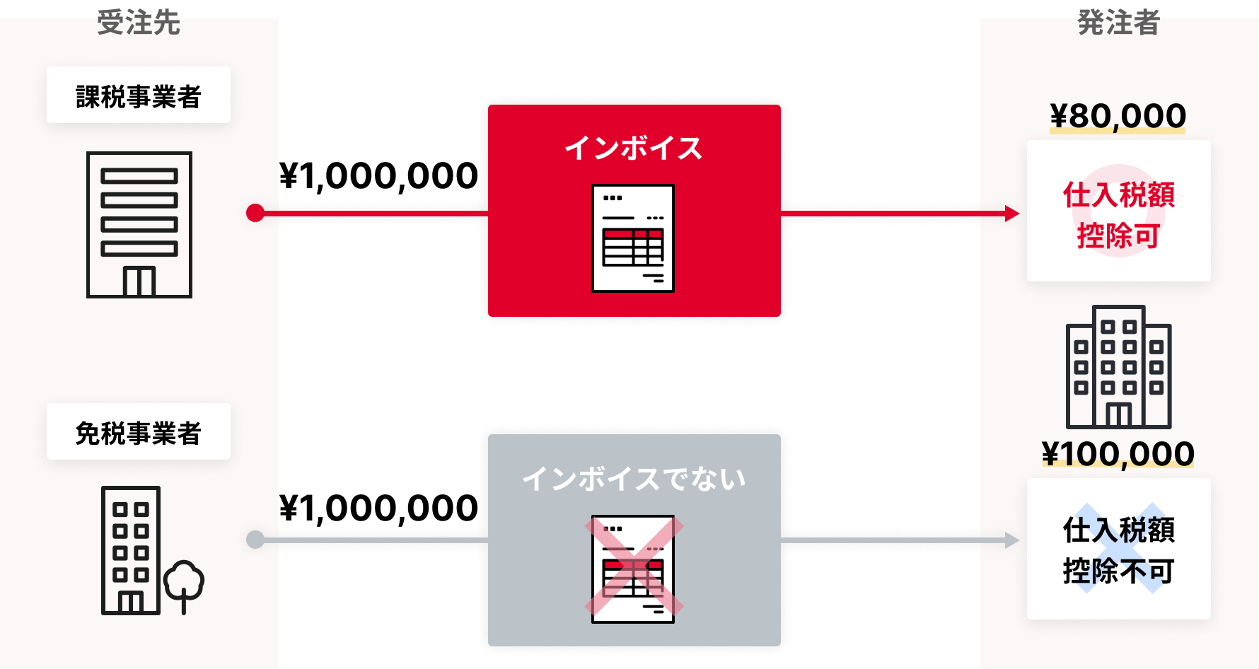 受注先が適格請求書発行事業者であるメリット図解