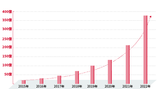 予算総額グラフ
