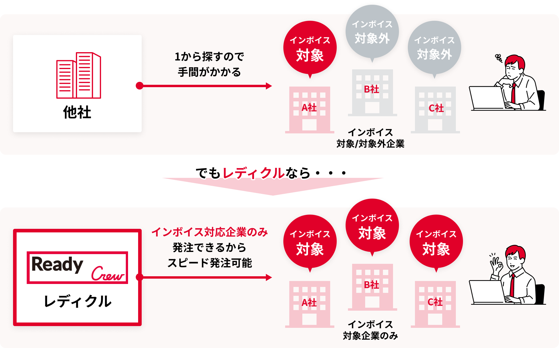 レディクルならスピード感ある発注が可能