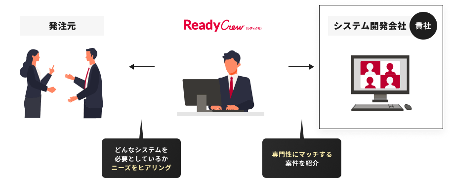 どんなシステムを必要としているかニーズをヒアリング 専門性にマッチする案件を紹介