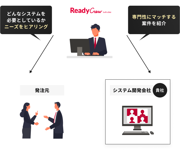 どんなシステムを必要としているかニーズをヒアリング 専門性にマッチする案件を紹介